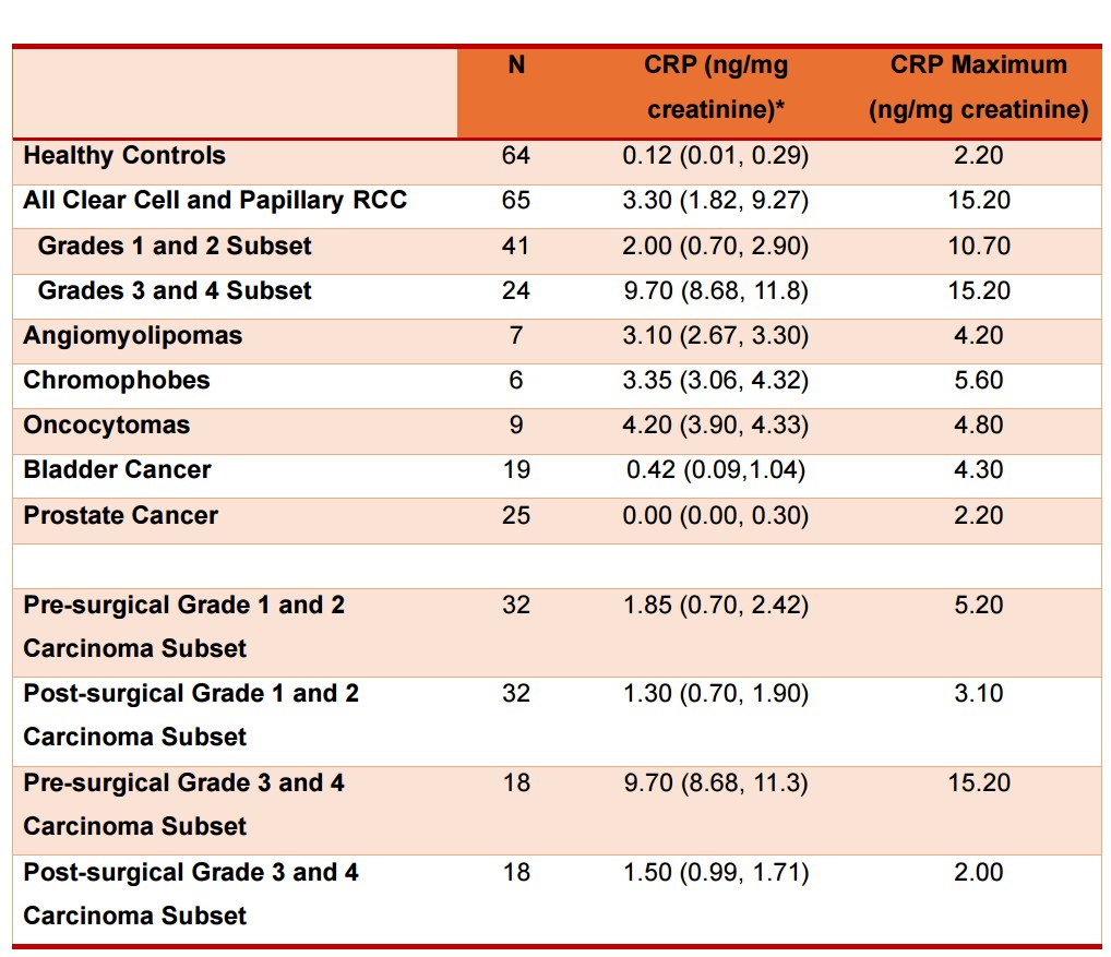 Table 2. Urine CRP Content in Different Patient Groups